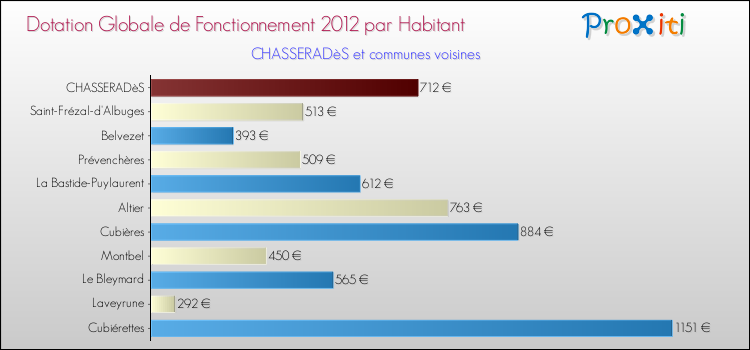Montant des dotations globales de fonctionnement DGF par Habitant pour CHASSERADèS et les communes proches Comparaison des des dotations globales de fonctionnement DGF par habitant pour CHASSERADèS et les communes voisines