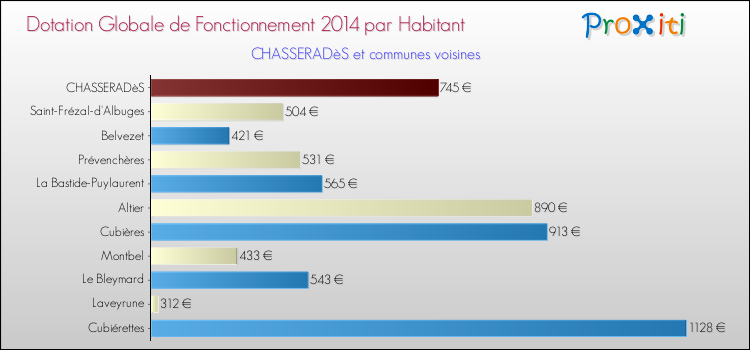 Montant des dotations globales de fonctionnement DGF par Habitant pour CHASSERADèS et les communes proches en 2014. Comparaison des des dotations globales de fonctionnement DGF par habitant pour CHASSERADèS et les communes voisines en 2014.