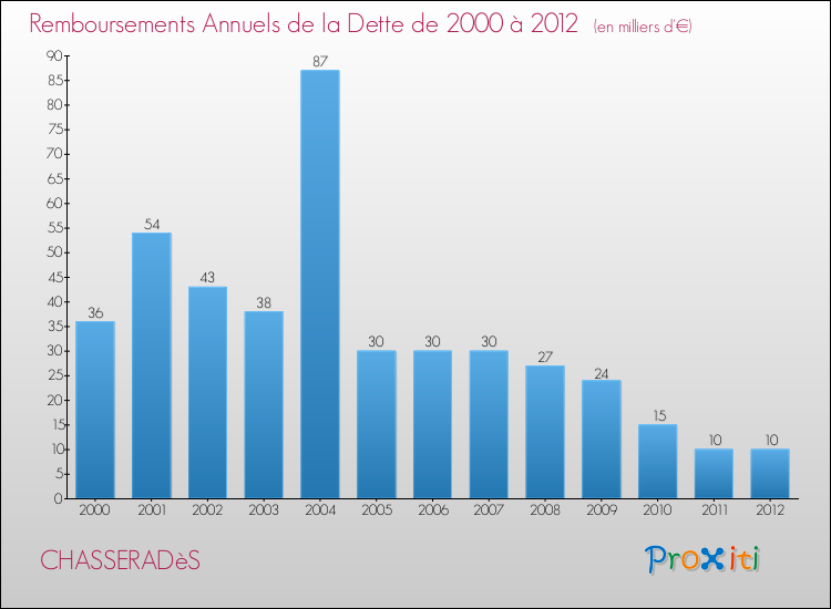 Evolution de l'annuité de la dette pour la commune de CHASSERADèS de 2000 à 2012 Annuités de la dette pour CHASSERADèS de 2000 à 2012