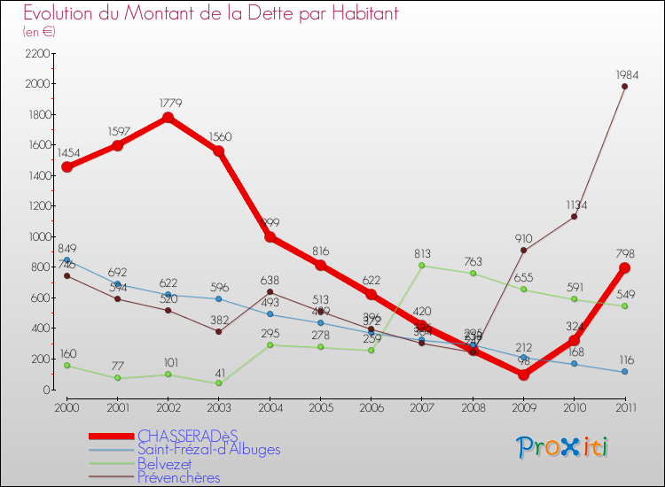 Evolution de la dette par habitant pour la commune de CHASSERADèS et les communes proches Comparaison de la dette par habitant pour CHASSERADèS et les communes voisines