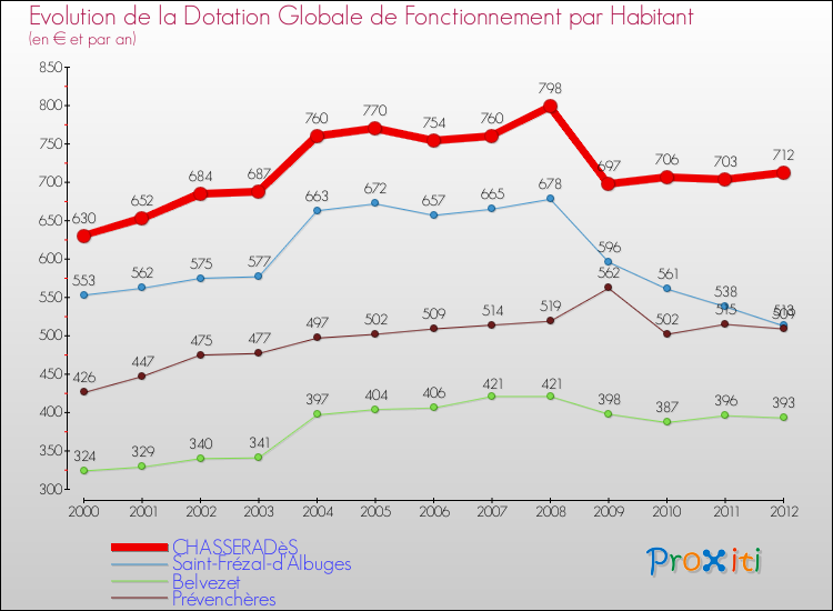 Evolution et montant de la dotation globale de fonctionnement par Habitant pour CHASSERADèS et les communes proches Comparaison des dotations globales de fonctionnement par habitant pour CHASSERADèS et les communes voisines