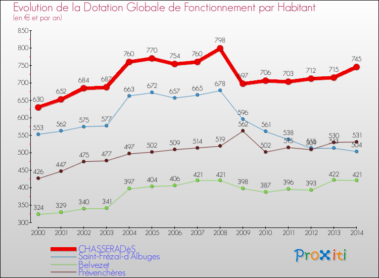 Evolution et montant de la dotation globale de fonctionnement par Habitant pour CHASSERADèS et les communes proches de 2000 à 2014. Comparaison des dotations globales de fonctionnement par habitant pour CHASSERADèS et les communes voisines de 2000 à 2014.