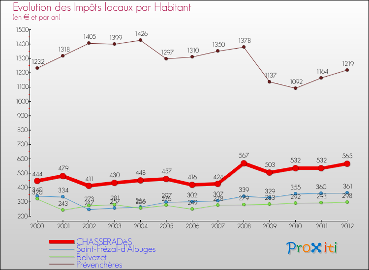 Evolution et montant des impôts locaux par Habitant pour CHASSERADèS et les communes proches Comparaison des impôts locaux par habitant pour CHASSERADèS et les communes voisines
