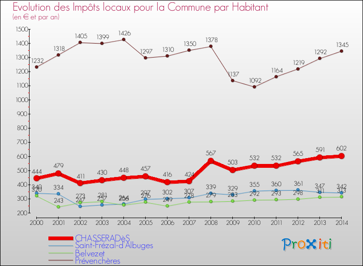 Evolution et montant des impôts locaux par Habitant pour CHASSERADèS et les communes proches de 2000 à 2014 Comparaison des impôts locaux par habitant pour CHASSERADèS et les communes voisines de 2000 à 2014