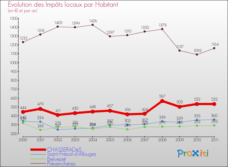 Evolution et montant des impôts locaux par Habitant pour CHASSERADèS et les communes proches Comparaison des impôts locaux par habitant pour CHASSERADèS et les communes voisines