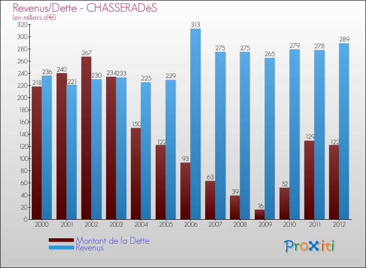 Evolution comparée de la dette et des revenus pour la commune de CHASSERADèS de 2000 à 2012 Comparaison de la dette et des revenus pour CHASSERADèS de 2000 à 2012