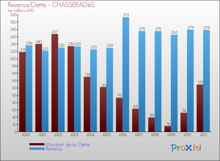 Evolution comparée de la dette et des revenus pour la commune de CHASSERADèS de 2000 à 2011 Comparaison de la dette et des revenus pour CHASSERADèS de 2000 à 2011
