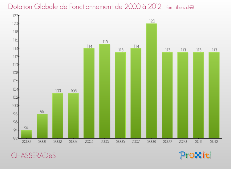Evolution du montant de la Dotation Globale de Fonctionnement pour la commune de CHASSERADèS de 2000 à 2012 Evolution du montant de la Dotation Globale de Fonctionnement pour CHASSERADèS de 2000 à 2012