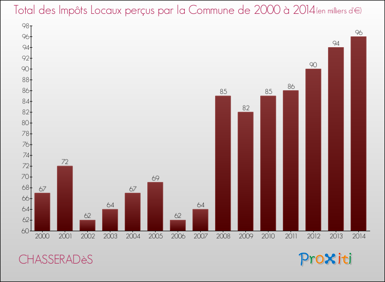 Evolution des Impôts Locaux pour la commune de CHASSERADèS de 2000 à 2014 Evolution des Impôts Locaux pour CHASSERADèS de 2000 à 2014