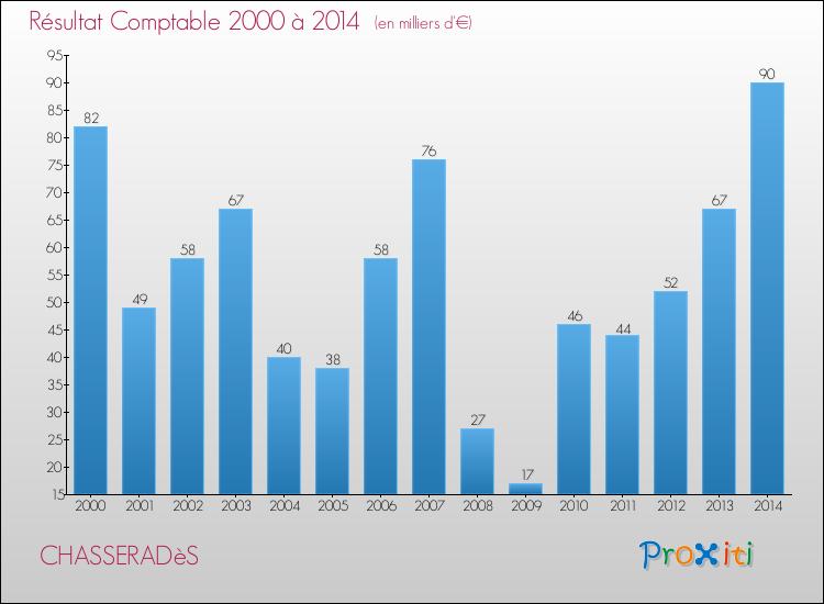 Evolution du résultat comptable pour la commune de CHASSERADèS de 2000 à 2014 Evolution du résultat comptable pour CHASSERADèS de 2000 à 2014