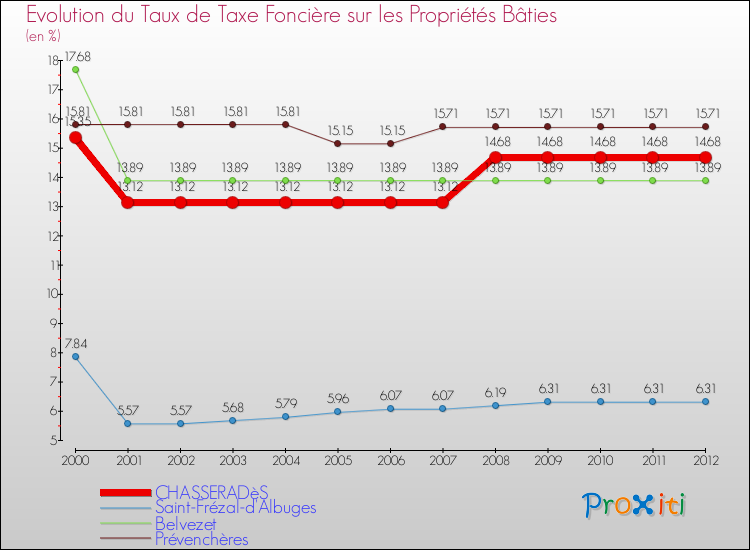 Evolution du taux de la taxe foncière sur le bati pour CHASSERADèS et les communes proches de 2000 à 2012 Comparaison des taux de taxe foncière sur le bati pour CHASSERADèS et les communes voisines de 2000 à 2012