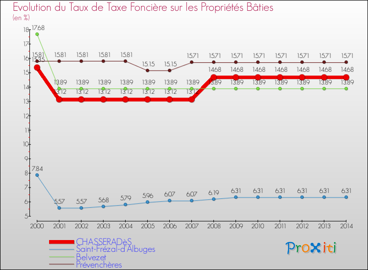 Evolution du taux de la taxe foncière sur le bati pour CHASSERADèS et les communes proches de 2000 à 2014 Comparaison des taux de taxe foncière sur le bati pour CHASSERADèS et les communes voisines de 2000 à 2014
