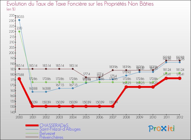 Evolution du taux de la taxe foncière sur les immeubles et terrains non batis pour CHASSERADèS et les communes proches de 2000 à 2012 Comparaison des taux de la taxe foncière sur les immeubles et terrains non batis pour CHASSERADèS et les communes voisines de 2000 à 2012