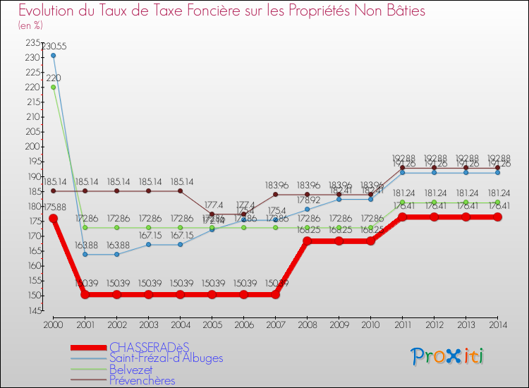 Evolution du taux de la taxe foncière sur les immeubles et terrains non batis pour CHASSERADèS et les communes proches de 2000 à 2014 Comparaison des taux de la taxe foncière sur les immeubles et terrains non batis pour CHASSERADèS et les communes voisines de 2000 à 2014