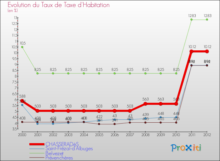 Evolution du taux de la taxe d'habitation pour CHASSERADèS et les communes proches Comparaison des taux de la taxe d'habitation pour CHASSERADèS et les communes voisines