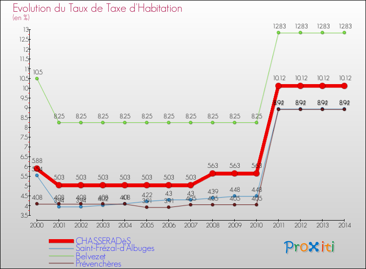 Evolution du taux de la taxe d'habitation pour CHASSERADèS et les communes proches de 2000 à 2014 Comparaison des taux de la taxe d'habitation pour CHASSERADèS et les communes voisines de 2000 à 2014