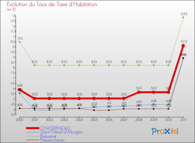 Evolution du taux de la taxe d'habitation pour CHASSERADèS et les communes proches Comparaison des taux de la taxe d'habitation pour CHASSERADèS et les communes voisines