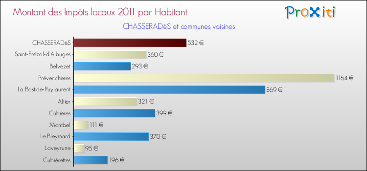 Montant des impôts locaux par Habitant pour CHASSERADèS et les communes proches Comparaison des impôts locaux par habitant pour CHASSERADèS et les communes voisines