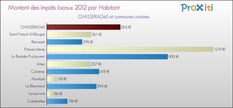 Montant des impôts locaux par Habitant pour CHASSERADèS et les communes proches Comparaison des impôts locaux par habitant pour CHASSERADèS et les communes voisines
