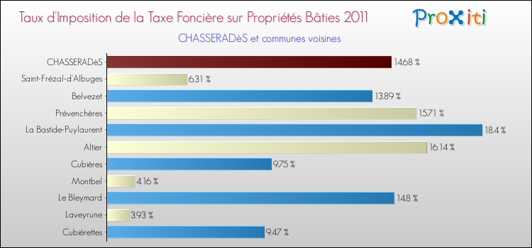 Taux d'imposition de la taxe foncière sur le bati 2011 pour CHASSERADèS et les communes proches Comparaison des taux d'imposition de la taxe foncière sur le bati 2011 pour CHASSERADèS et les communes voisines