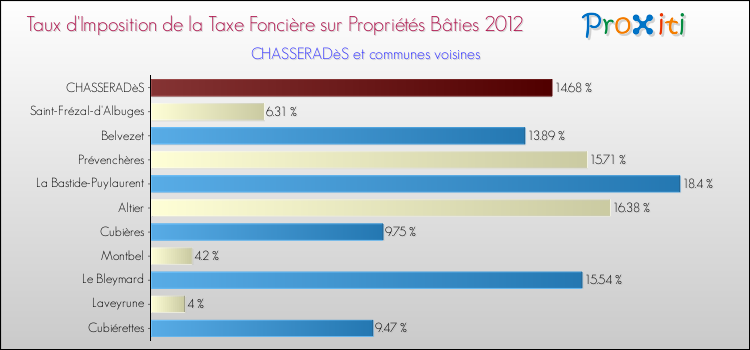 Taux d'imposition de la taxe foncière sur le bati 2012 pour CHASSERADèS et les communes proches Comparaison des taux d'imposition de la taxe foncière sur le bati 2012 pour CHASSERADèS et les communes voisines