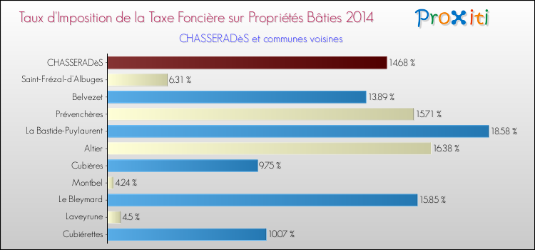 Taux d'imposition de la taxe foncière sur le bati 2014 pour CHASSERADèS et les communes proches Comparaison des taux d'imposition de la taxe foncière sur le bati 2014 pour CHASSERADèS et les communes voisines