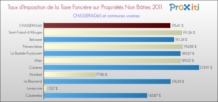 Taux d'imposition de la taxe foncière sur les immeubles et terrains non batis 2011 pour CHASSERADèS et les communes proches Comparaison des taux d'imposition de la taxe foncière sur les immeubles et terrains non batis 2011 pour CHASSERADèS et les communes voisines