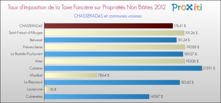 Taux d'imposition de la taxe foncière sur les immeubles et terrains non batis 2012 pour CHASSERADèS et les communes proches Comparaison des taux d'imposition de la taxe foncière sur les immeubles et terrains non batis 2012 pour CHASSERADèS et les communes voisines