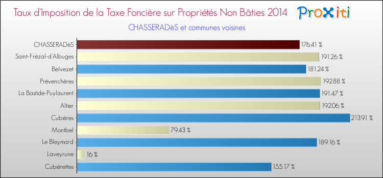Taux d'imposition de la taxe foncière sur les immeubles et terrains non batis 2014 pour CHASSERADèS et les communes proches Comparaison des taux d'imposition de la taxe foncière sur les immeubles et terrains non batis 2014 pour CHASSERADèS et les communes voisines
