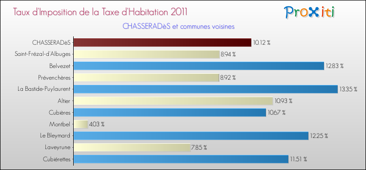 Taux d'imposition de la taxe d'habitation 2011 pour CHASSERADèS et les communes proches Comparaison des taux d'imposition de la taxe d'habitation 2011 pour CHASSERADèS et les communes voisines