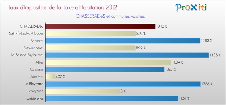 Taux d'imposition de la taxe d'habitation 2012 pour CHASSERADèS et les communes proches Comparaison des taux d'imposition de la taxe d'habitation 2012 pour CHASSERADèS et les communes voisines