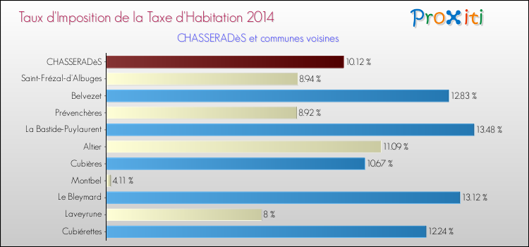 Taux d'imposition de la taxe d'habitation 2014 pour CHASSERADèS et les communes proches Comparaison des taux d'imposition de la taxe d'habitation 2014 pour CHASSERADèS et les communes voisines