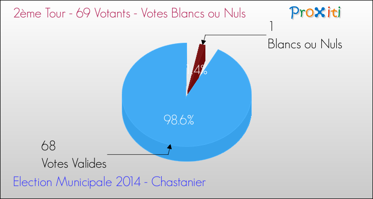 Votes blancs ou nuls au 2ème Tour des Elections Municipales 2014 de la commune de Chastanier Elections Municipales 2014 - Votes blancs ou nuls au 2ème Tour pour la commune de Chastanier