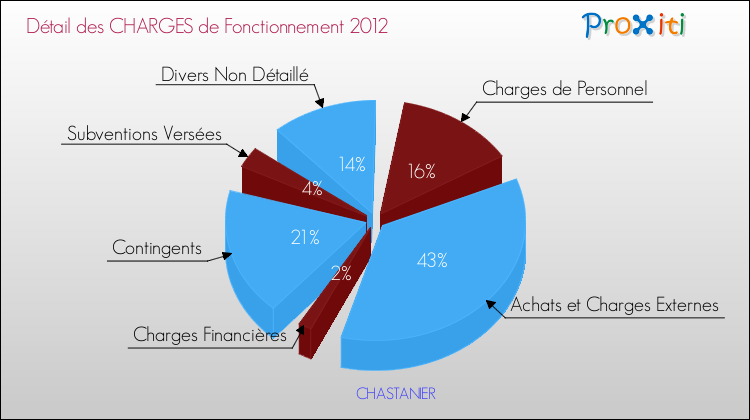 Décomposition des Charges de Fonctionnement 2012 de la commune de CHASTANIER Charges de Fonctionnement 2012 pour la commune de CHASTANIER