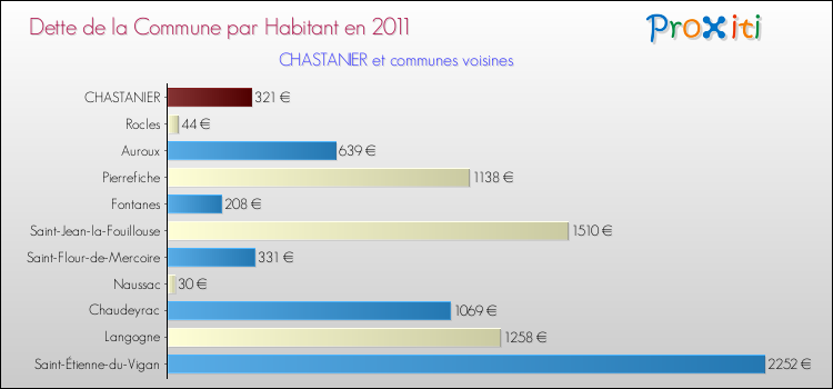 Dette par habitant de la commune en 2011 pour CHASTANIER et les communes proches Comparaison de la dette par habitant de la commune en 2011 pour CHASTANIER et les communes voisines