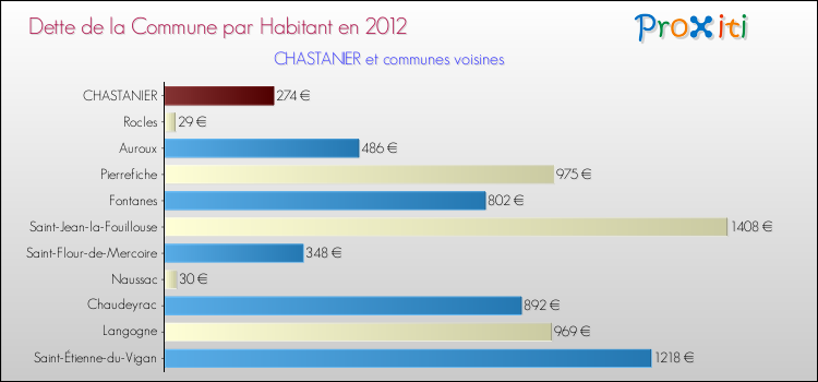 Dette par habitant de la commune en 2012 pour CHASTANIER et les communes proches Comparaison de la dette par habitant de la commune en 2012 pour CHASTANIER et les communes voisines