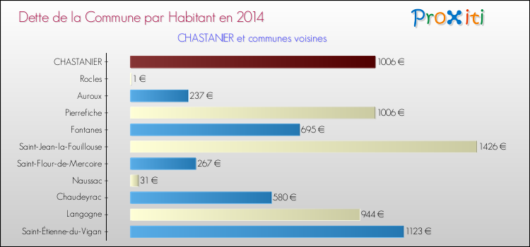 Dette par habitant de la commune en 2014 pour CHASTANIER et les communes proches Comparaison de la dette par habitant de la commune en 2014 pour CHASTANIER et les communes voisines