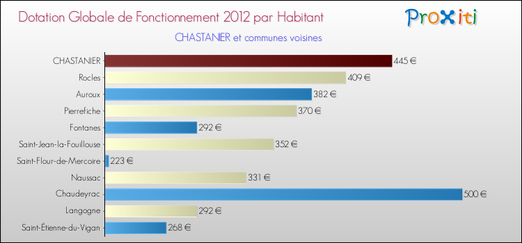 Montant des dotations globales de fonctionnement DGF par Habitant pour CHASTANIER et les communes proches Comparaison des des dotations globales de fonctionnement DGF par habitant pour CHASTANIER et les communes voisines