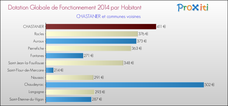 Montant des dotations globales de fonctionnement DGF par Habitant pour CHASTANIER et les communes proches en 2014. Comparaison des des dotations globales de fonctionnement DGF par habitant pour CHASTANIER et les communes voisines en 2014.
