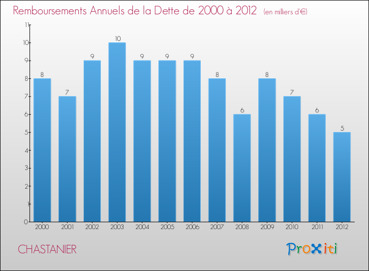 Evolution de l'annuité de la dette pour la commune de CHASTANIER de 2000 à 2012 Annuités de la dette pour CHASTANIER de 2000 à 2012