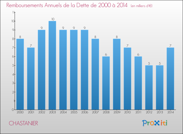 Evolution de l'annuité de la dette pour la commune de CHASTANIER de 2000 à 2014 Annuités de la dette pour CHASTANIER de 2000 à 2014