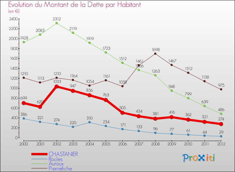 Evolution de la dette par habitant pour la commune de CHASTANIER et les communes proches de 2000 à 2012 Comparaison de la dette par habitant pour CHASTANIER et les communes voisines de 2000 à 2012
