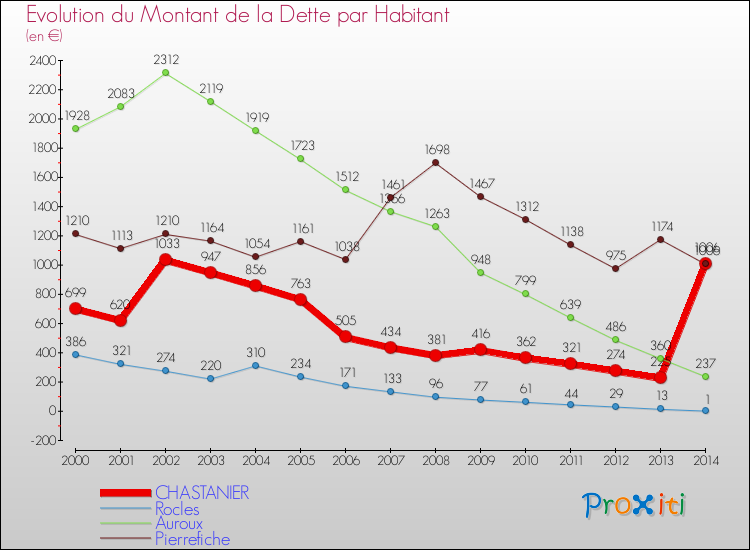 Evolution de la dette par habitant pour la commune de CHASTANIER et les communes proches de 2000 à 2014 Comparaison de la dette par habitant pour CHASTANIER et les communes voisines de 2000 à 2014