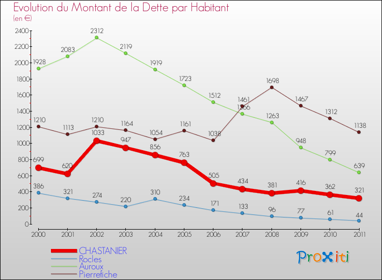 Evolution de la dette par habitant pour la commune de CHASTANIER et les communes proches Comparaison de la dette par habitant pour CHASTANIER et les communes voisines
