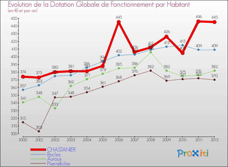 Evolution et montant de la dotation globale de fonctionnement par Habitant pour CHASTANIER et les communes proches Comparaison des dotations globales de fonctionnement par habitant pour CHASTANIER et les communes voisines