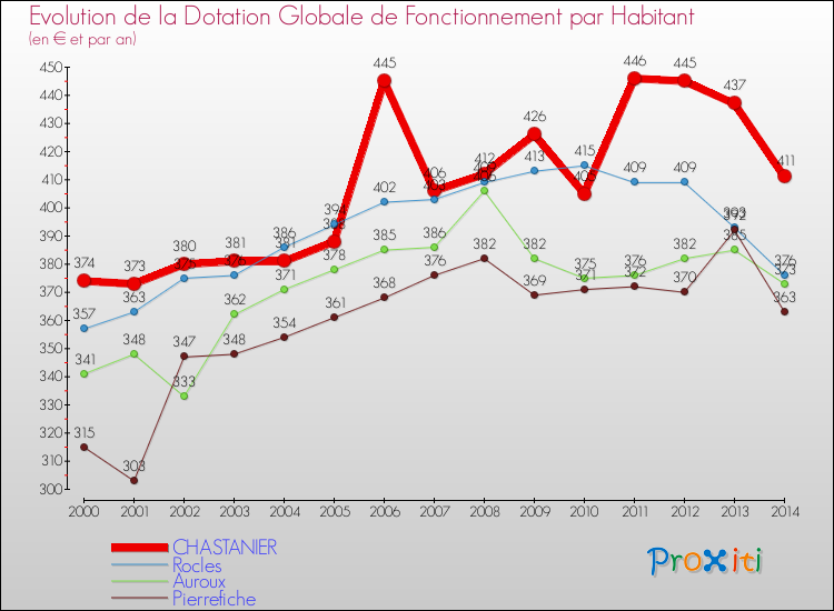 Evolution et montant de la dotation globale de fonctionnement par Habitant pour CHASTANIER et les communes proches de 2000 à 2014. Comparaison des dotations globales de fonctionnement par habitant pour CHASTANIER et les communes voisines de 2000 à 2014.