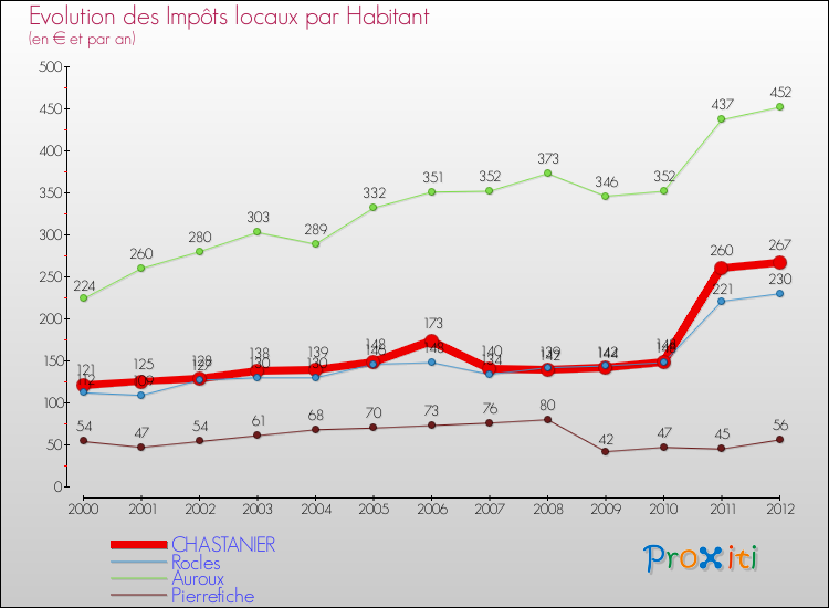 Evolution et montant des impôts locaux par Habitant pour CHASTANIER et les communes proches Comparaison des impôts locaux par habitant pour CHASTANIER et les communes voisines