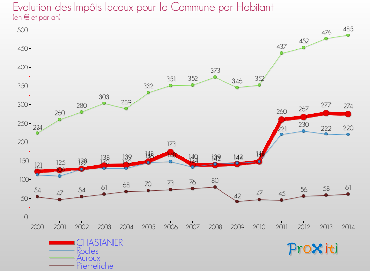 Evolution et montant des impôts locaux par Habitant pour CHASTANIER et les communes proches de 2000 à 2014 Comparaison des impôts locaux par habitant pour CHASTANIER et les communes voisines de 2000 à 2014