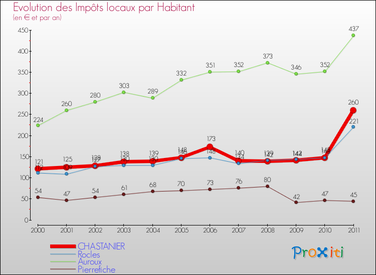 Evolution et montant des impôts locaux par Habitant pour CHASTANIER et les communes proches Comparaison des impôts locaux par habitant pour CHASTANIER et les communes voisines