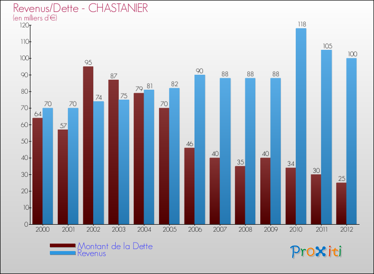 Evolution comparée de la dette et des revenus pour la commune de CHASTANIER de 2000 à 2012 Comparaison de la dette et des revenus pour CHASTANIER de 2000 à 2012
